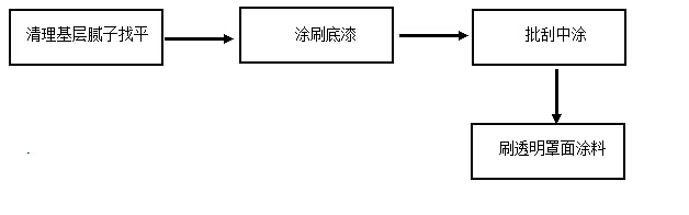 如何解決質(zhì)感涂料施工方案？